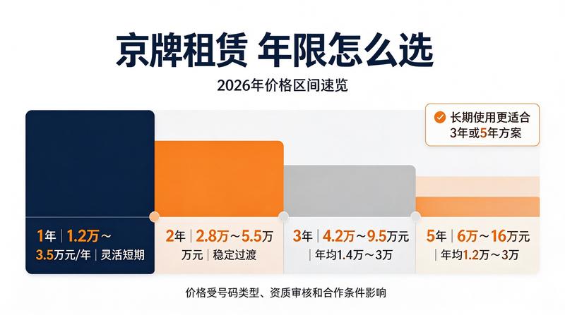 京牌租赁政策法规变化